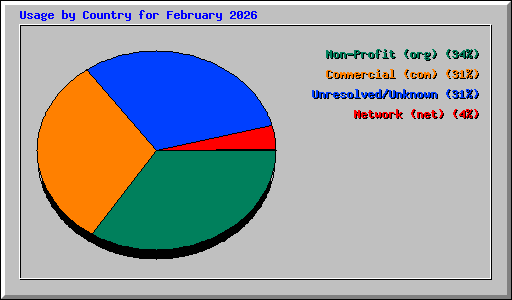 Usage by Country for February 2026