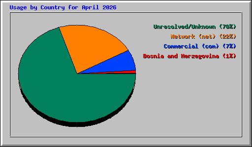 Usage by Country for April 2026