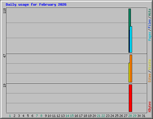 Daily usage for February 2026