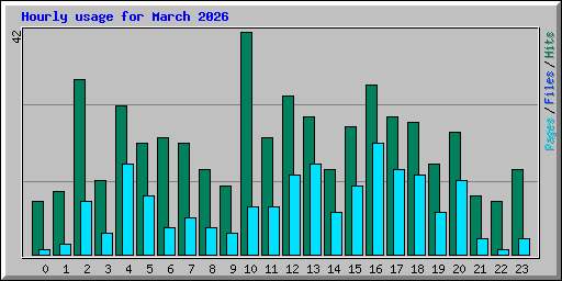 Hourly usage for March 2026