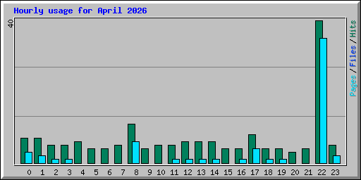 Hourly usage for April 2026