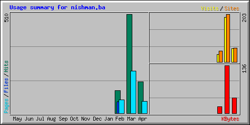 Usage summary for nishman.ba