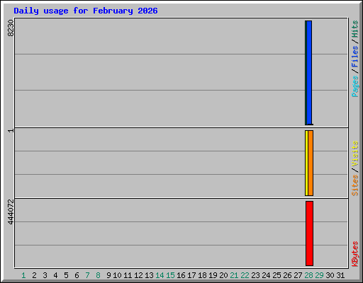 Daily usage for February 2026