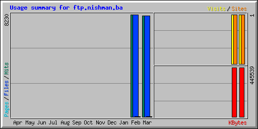 Usage summary for ftp.nishman.ba